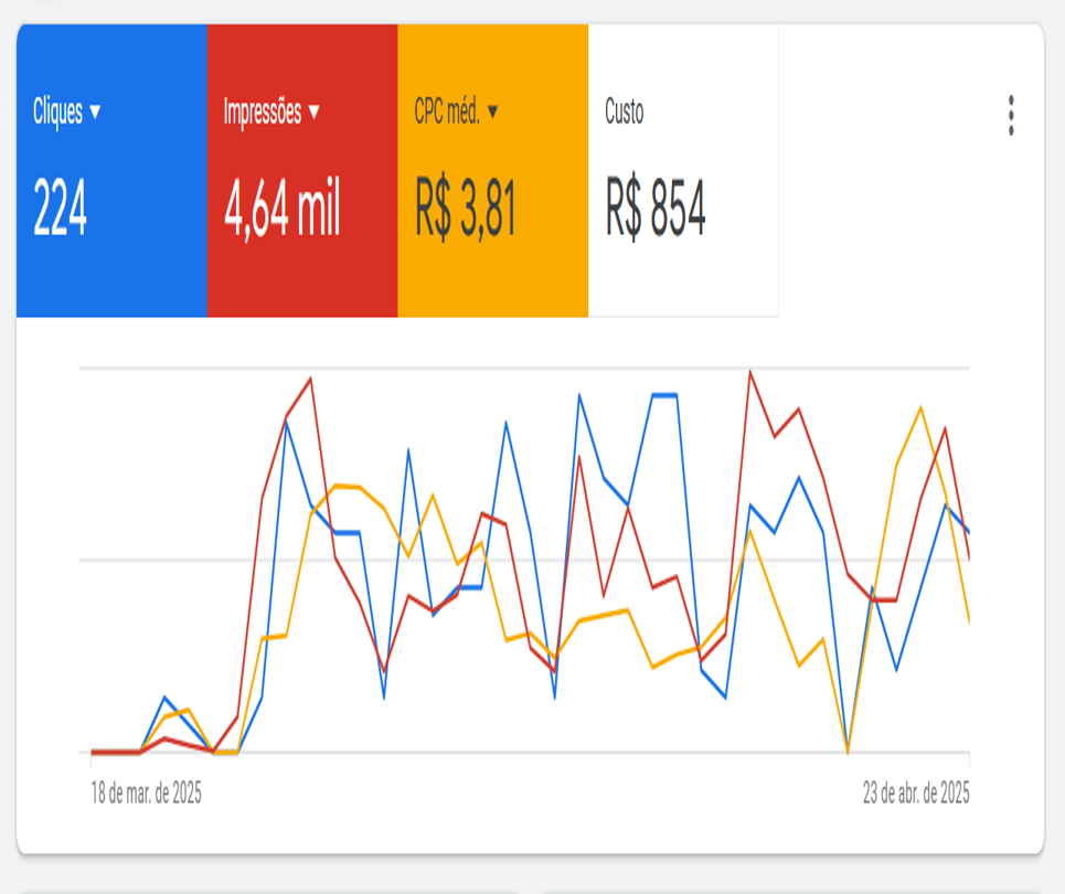 Relatório de Google Ads da Agência Grow Solutions